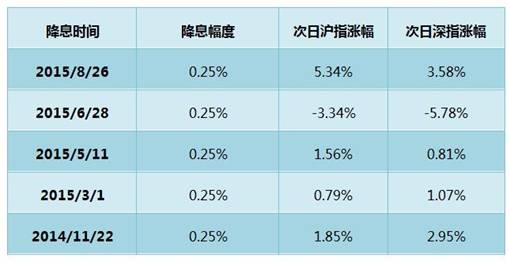 央行降息后股市表现.jpg